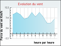 Evolution du vent de la ville Pont-sur-l'Ognon